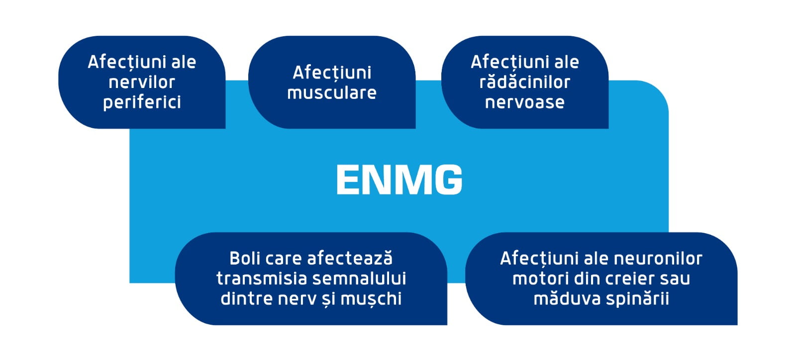 Afectiuni diagnosticate de ENMG