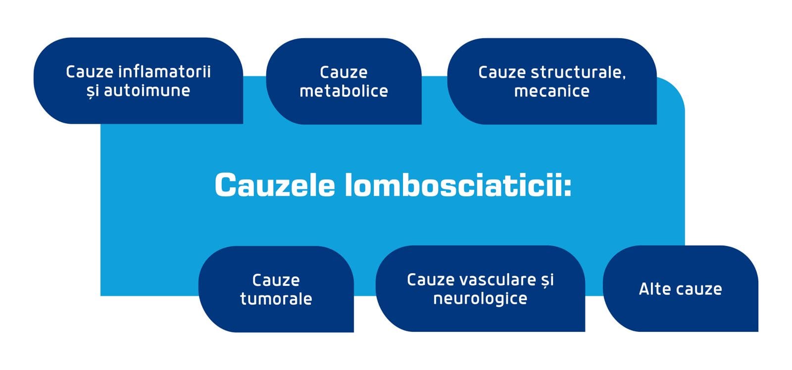 cauzele lombosciaticii