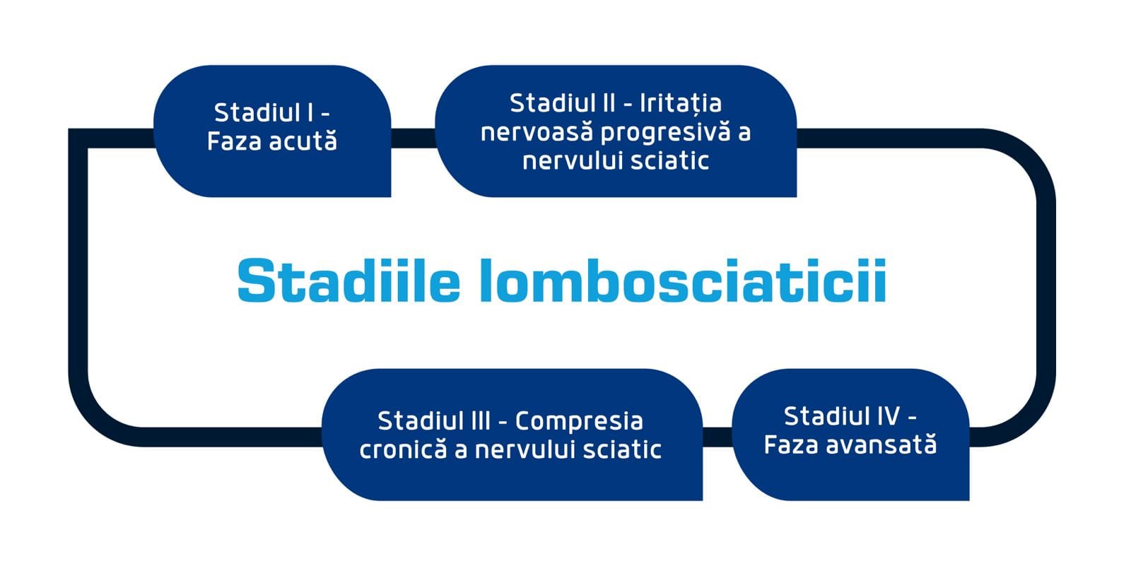 stadiile lombosciaticii