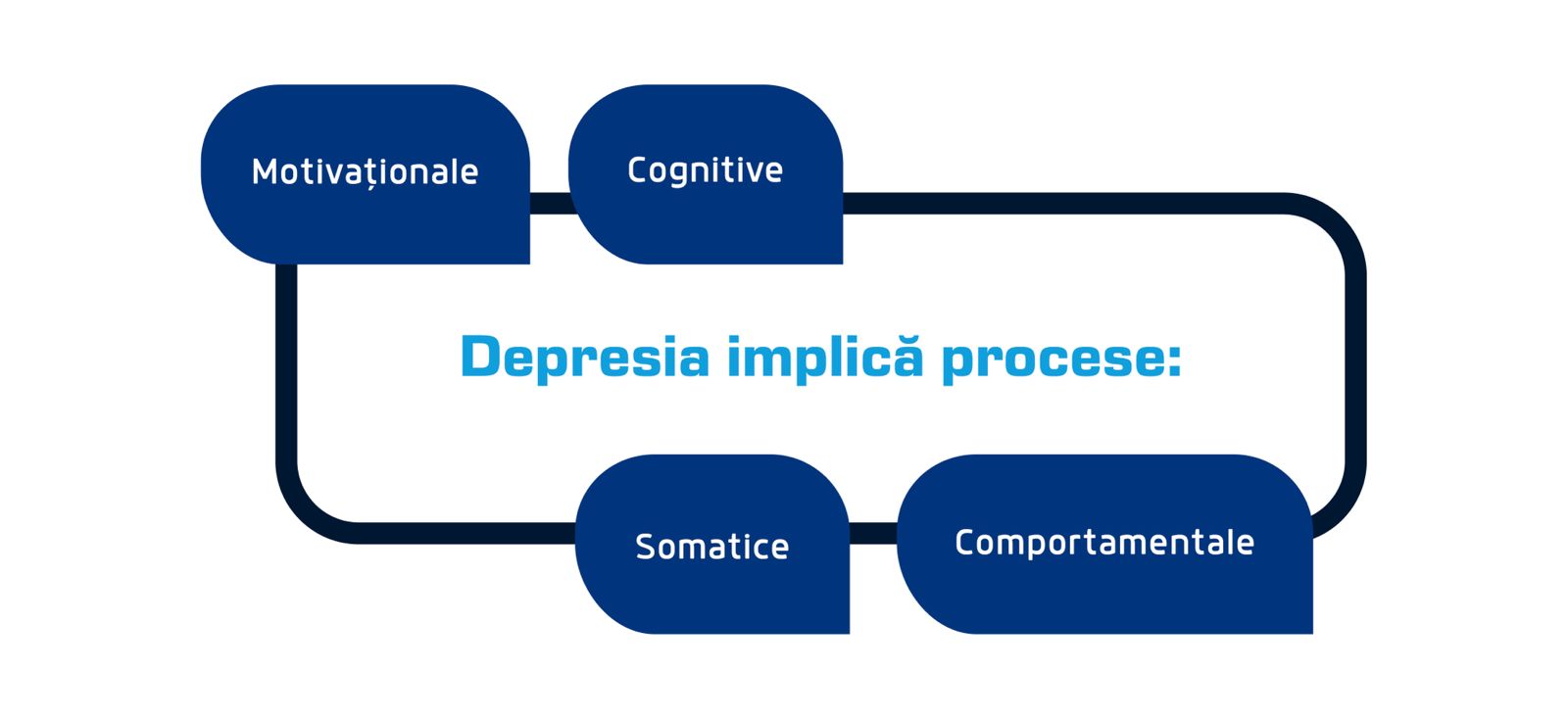 Ce procese implica depresia