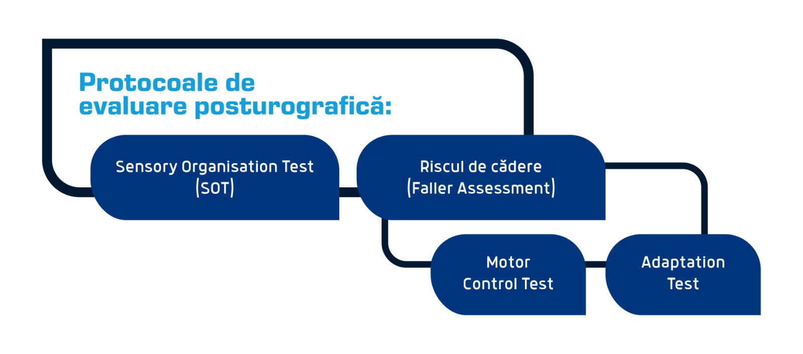 Protocoale de evaluare posturografică