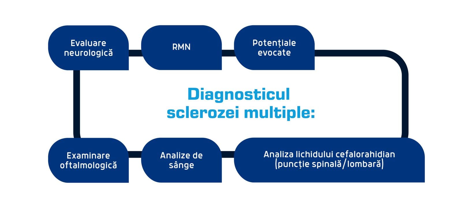 diagnosticul sclerozei