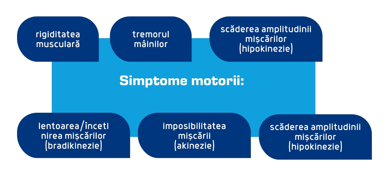 Simptomele motorii ale Bolii Parkinson