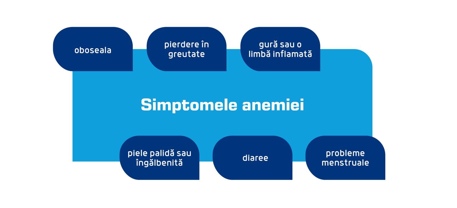 simptomele anemiei