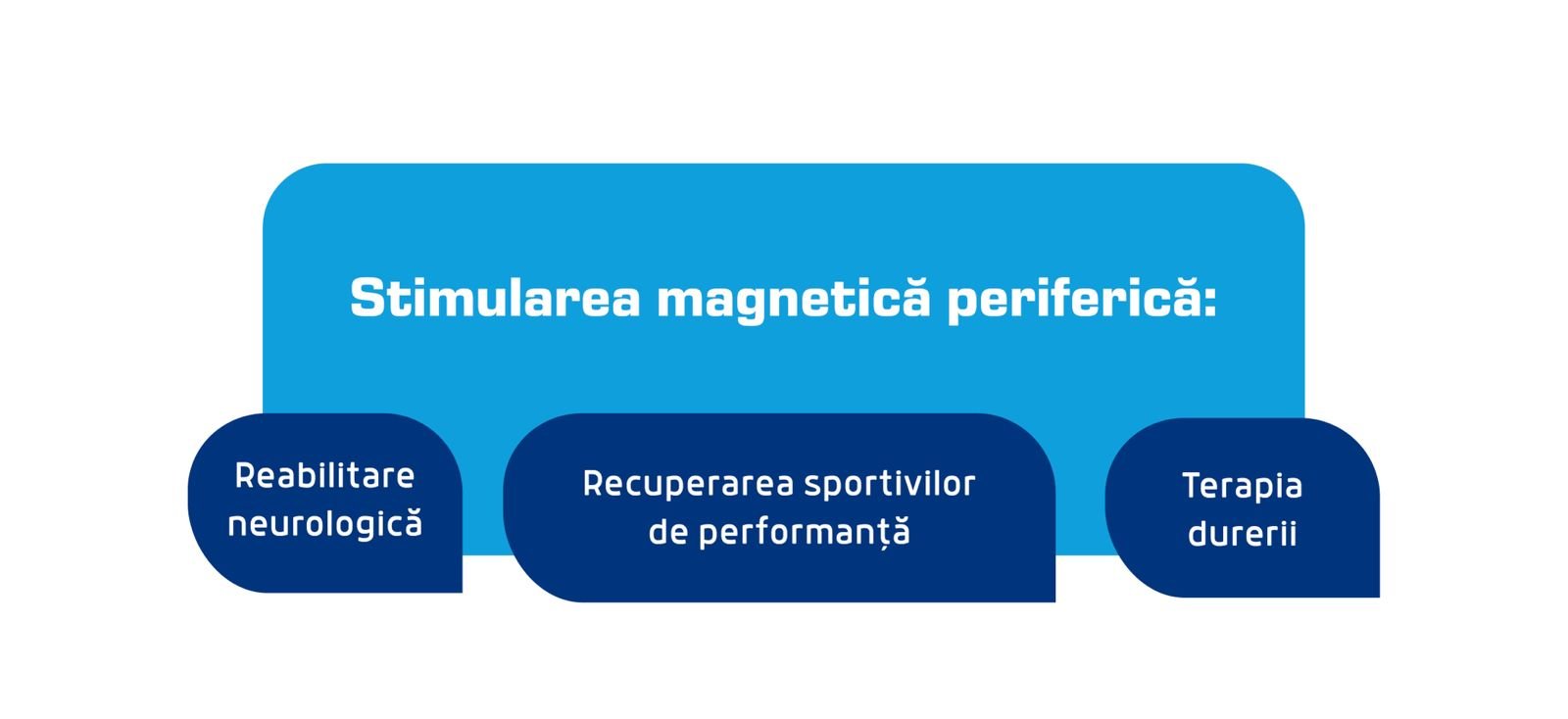 Cand este recomandata stimularea magnetica periferica