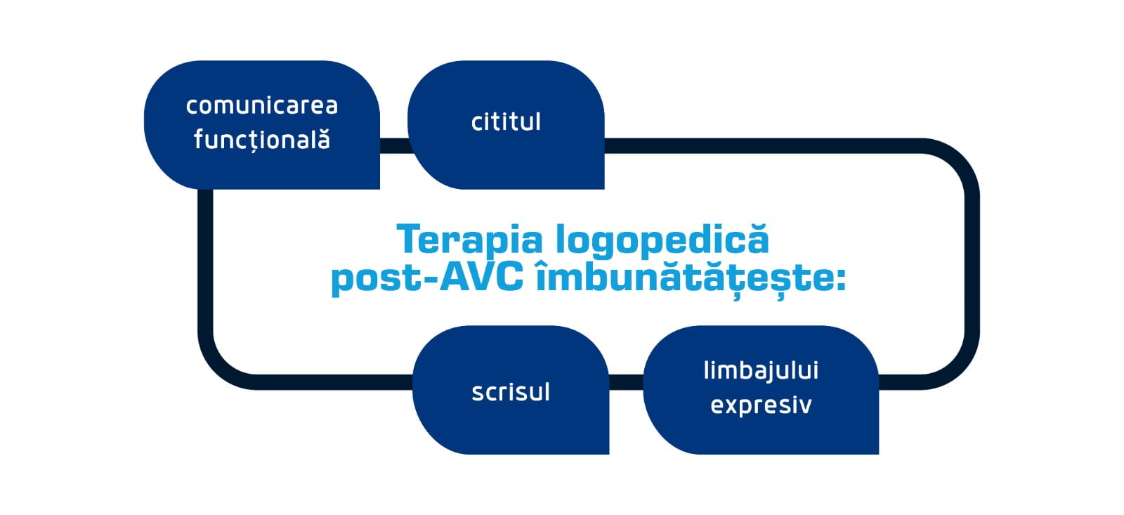 Terapia logopedica post AVC