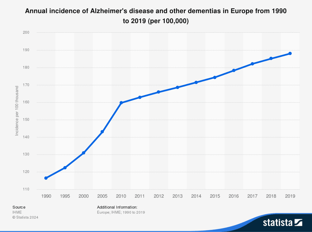 statistic id1289958 incidence of alzheimers disease in europe 1990 2019