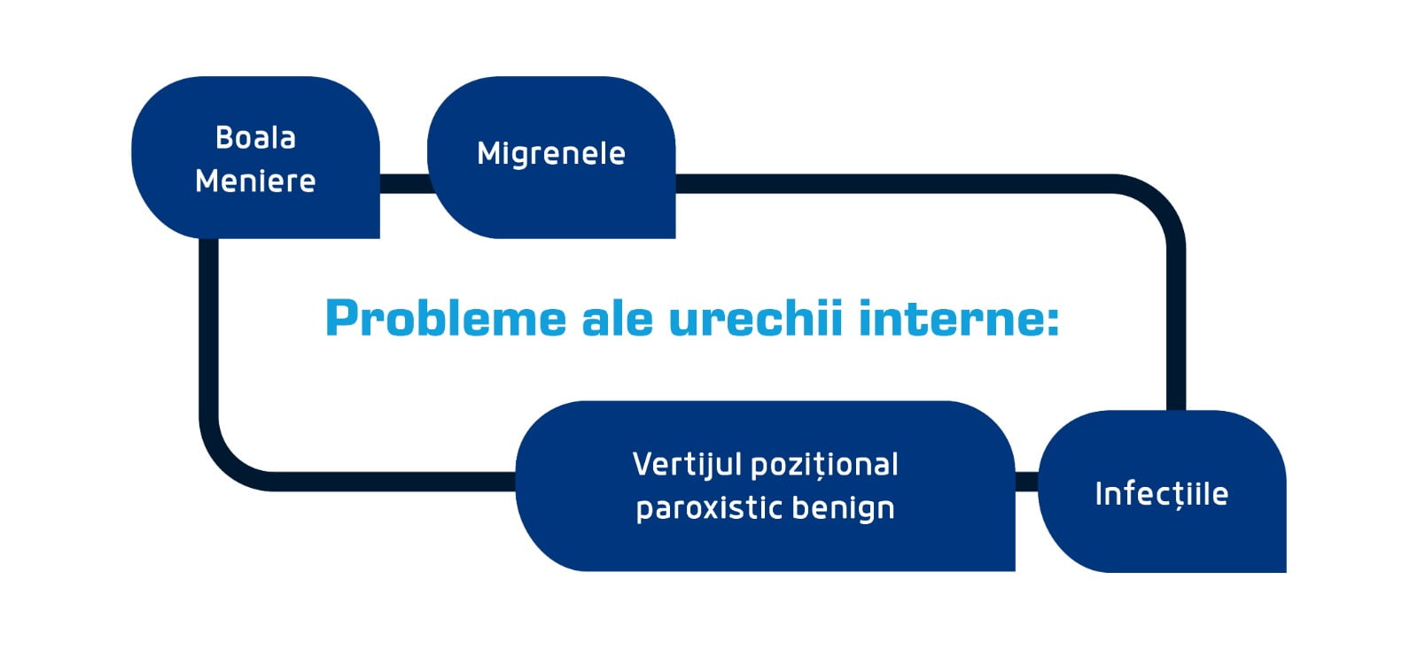 Afecțiuni ale urechii interne asociate amețelii