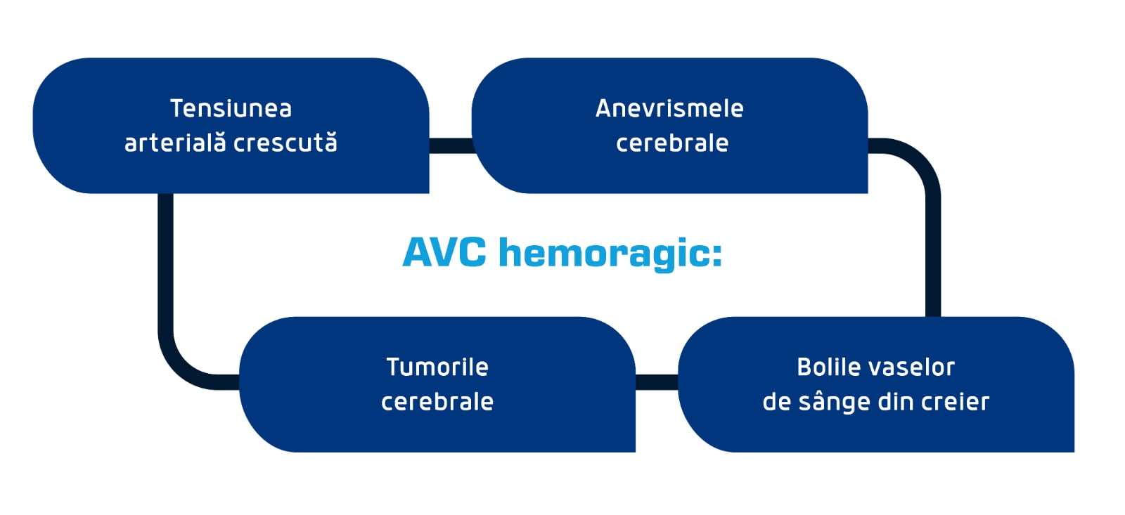 Cauzele accidentulul vascular cerebral hemoragic