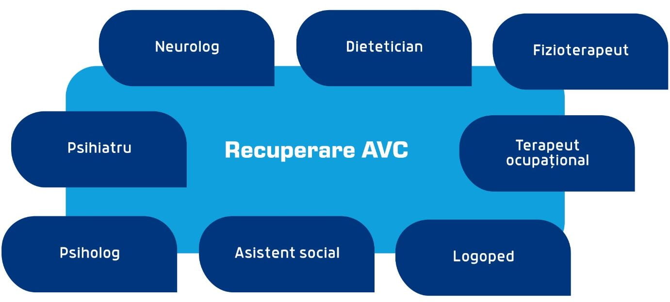 Procesul de reabilitare dupa AVC