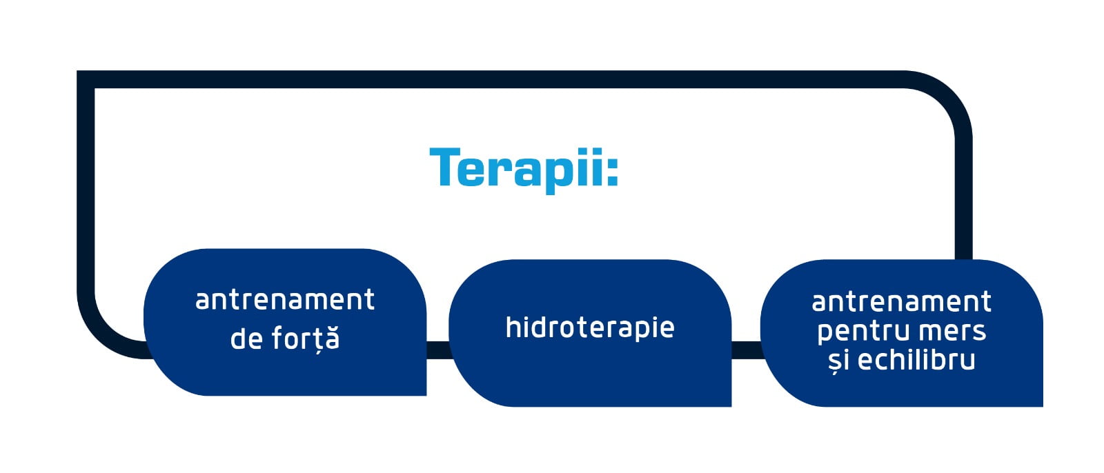 Terapii pentru Boala Parkinson