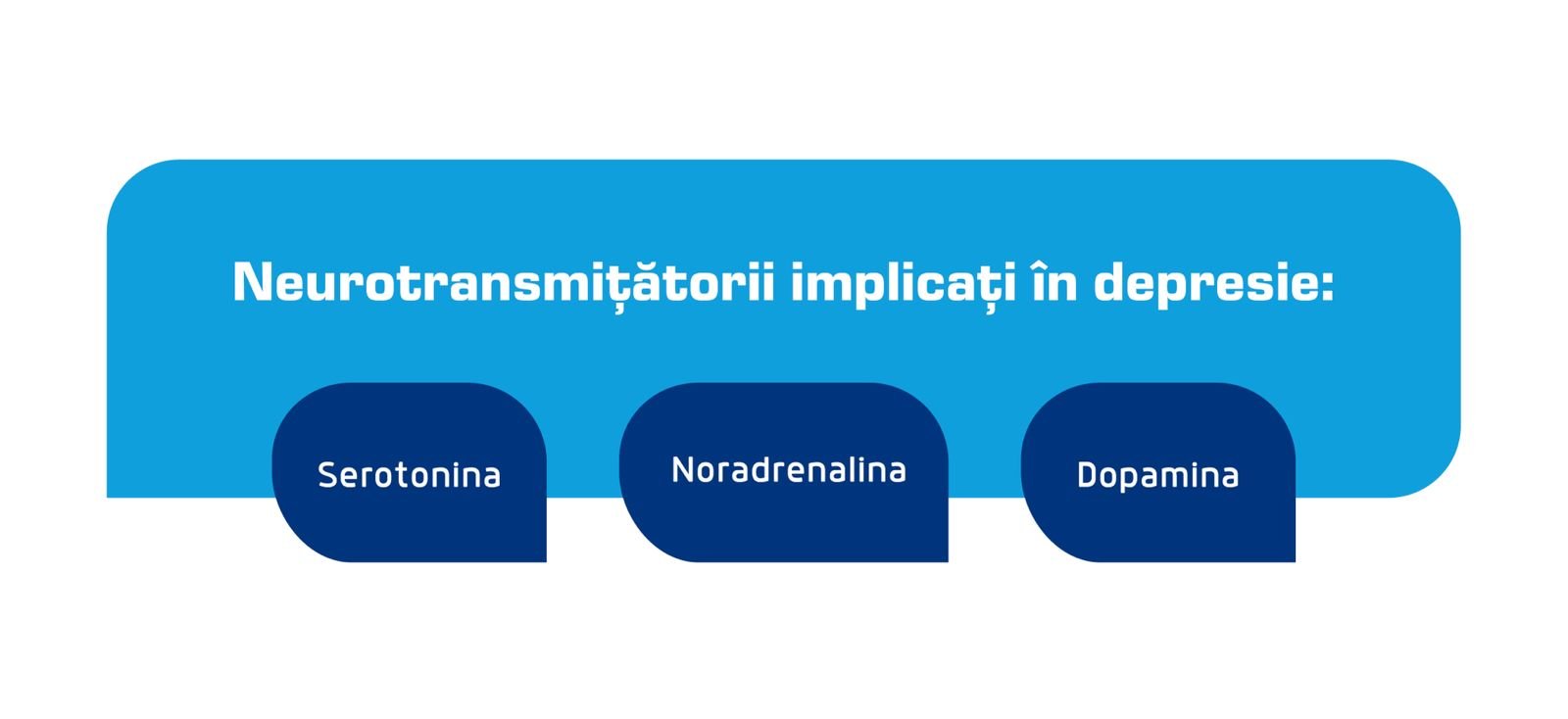 Neurotransmitatorii implicati in depresie