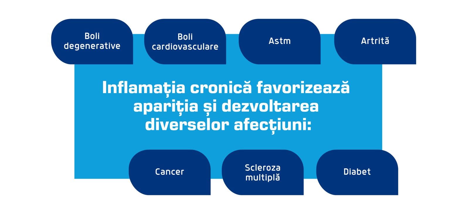 Ce boli favorizeaza inflamatia cronica