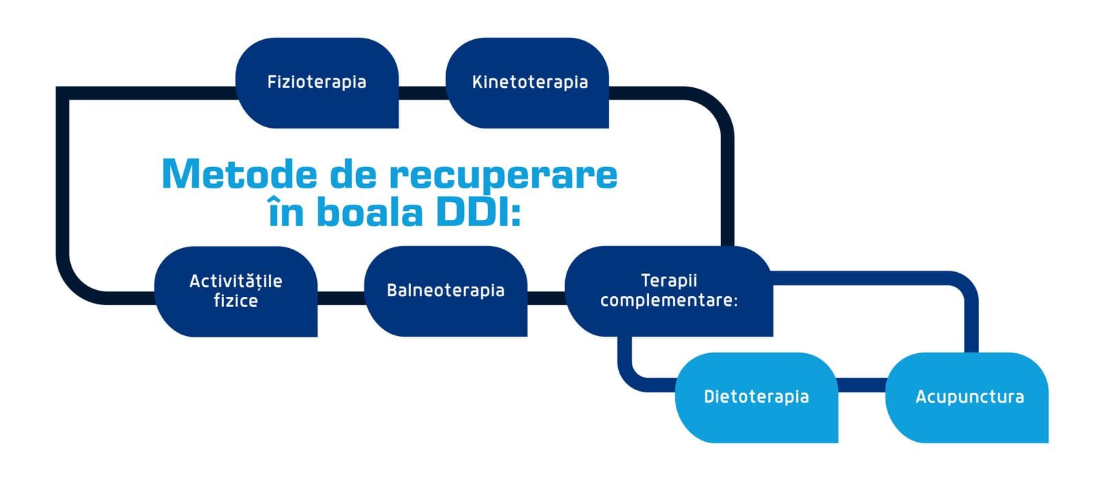 Metode de recuperare in boala DDI