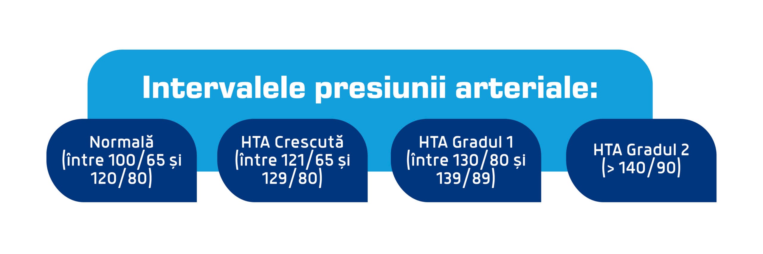 intervalele presiunii arteriale scaled