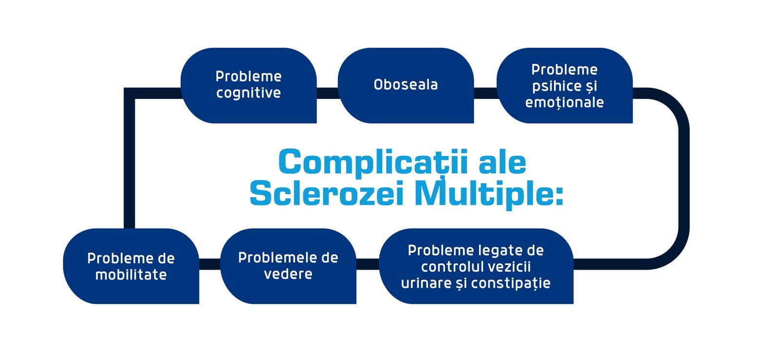 complicatii ms