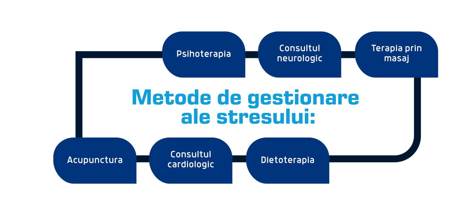 metode de gestionare