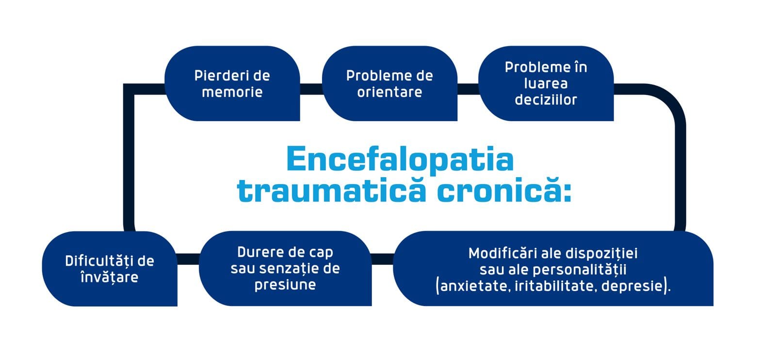 encefalopatia traumatica cronica