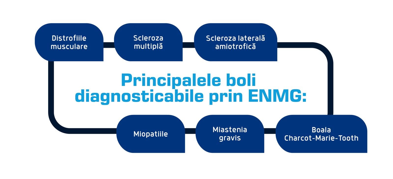 boli diagnosticabile enmg