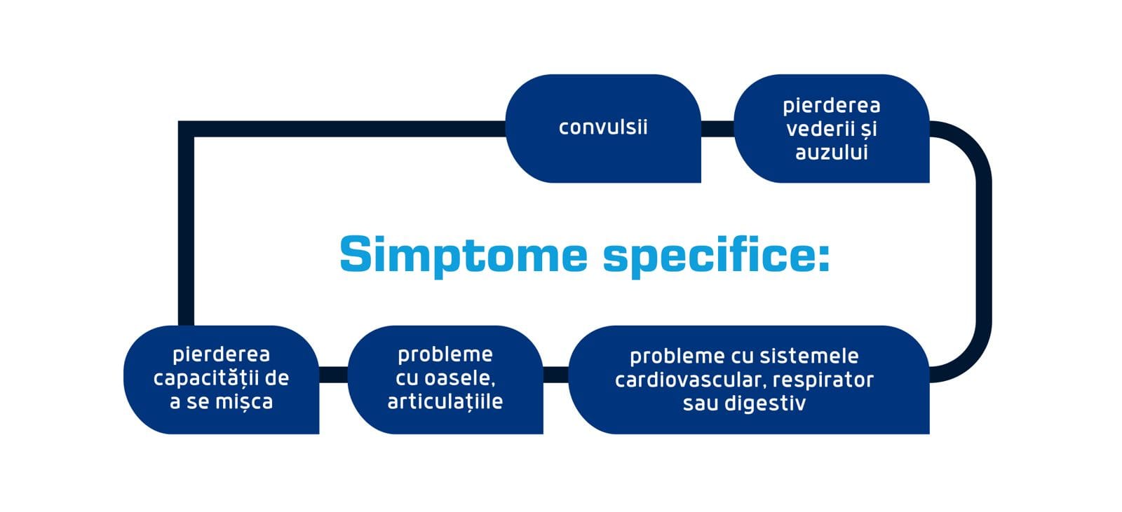 simptome specifice