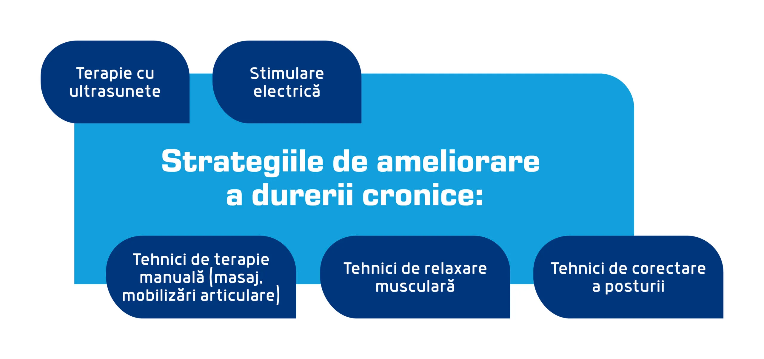 Exerciții de kinetoterapie pentru recuperare 2 Ameliorarea durerii cronice scaled