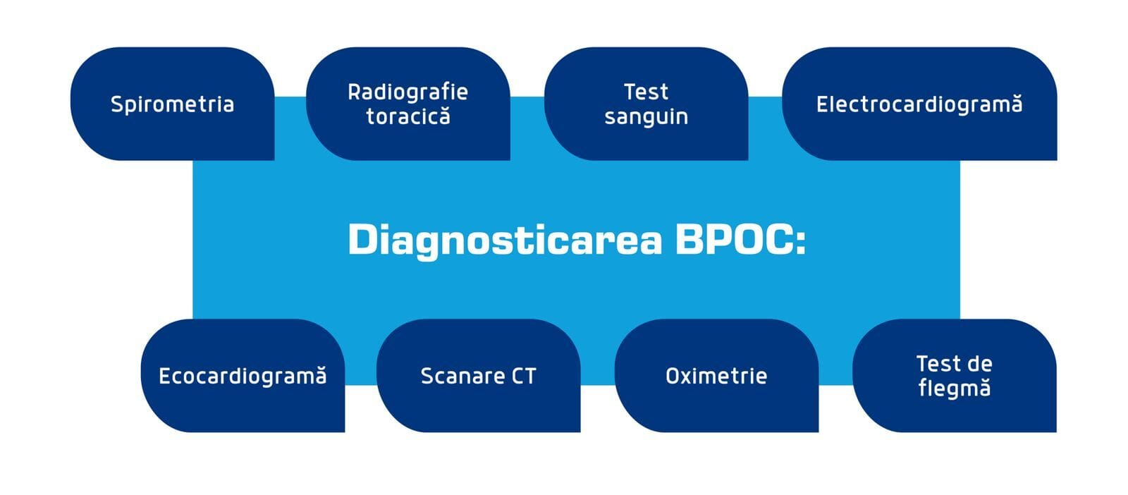 Diagnostic BPOC