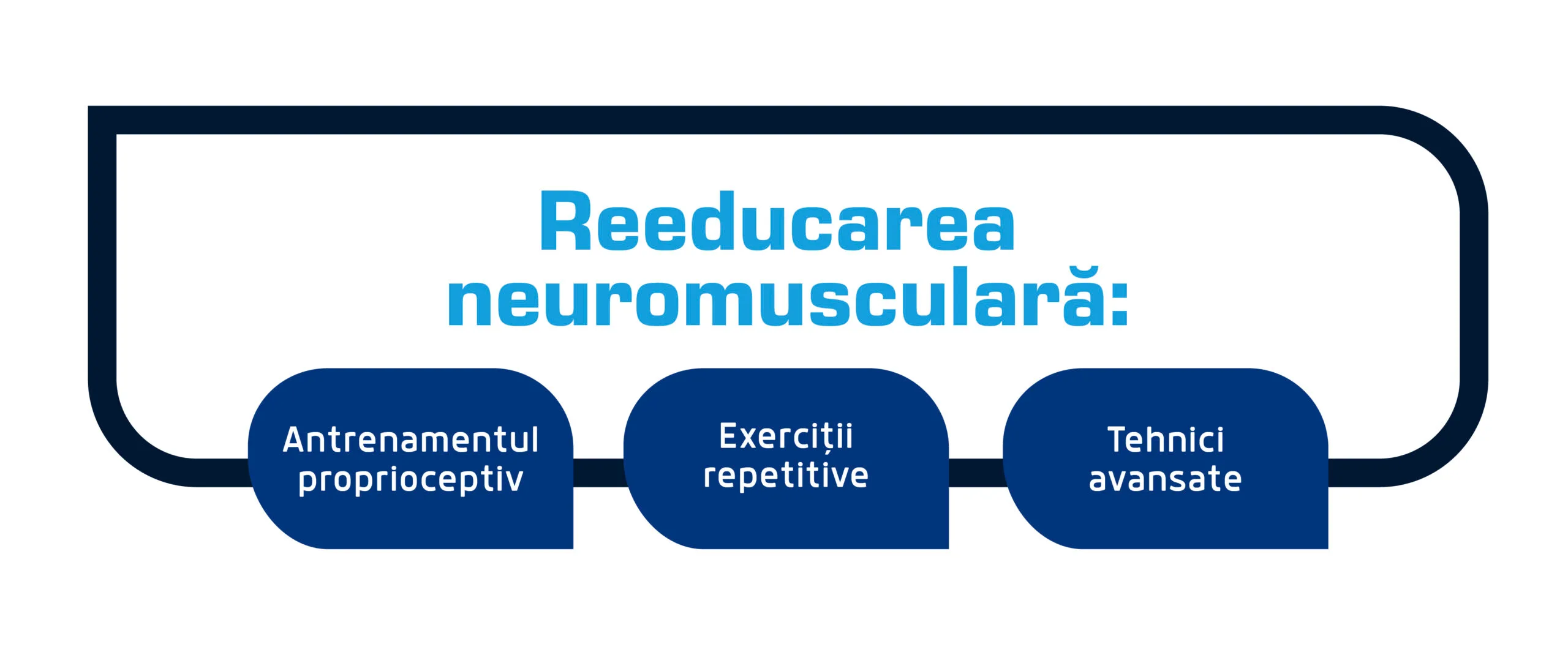 Exerciții de kinetoterapie pentru recuperare 3 Reeducare neuromusculara scaled