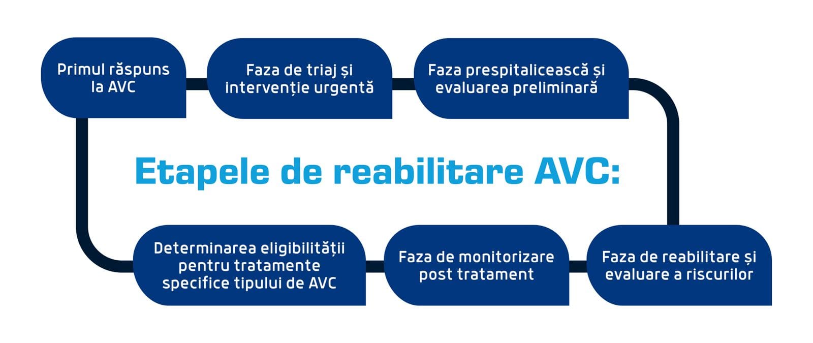 etapele de reabilitare avc