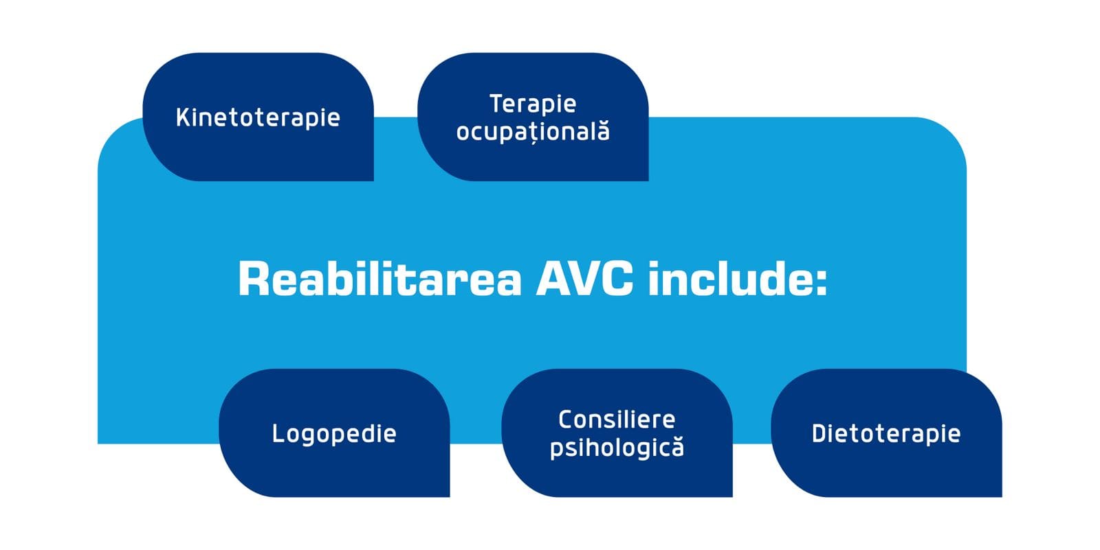 reabilitarea AVC