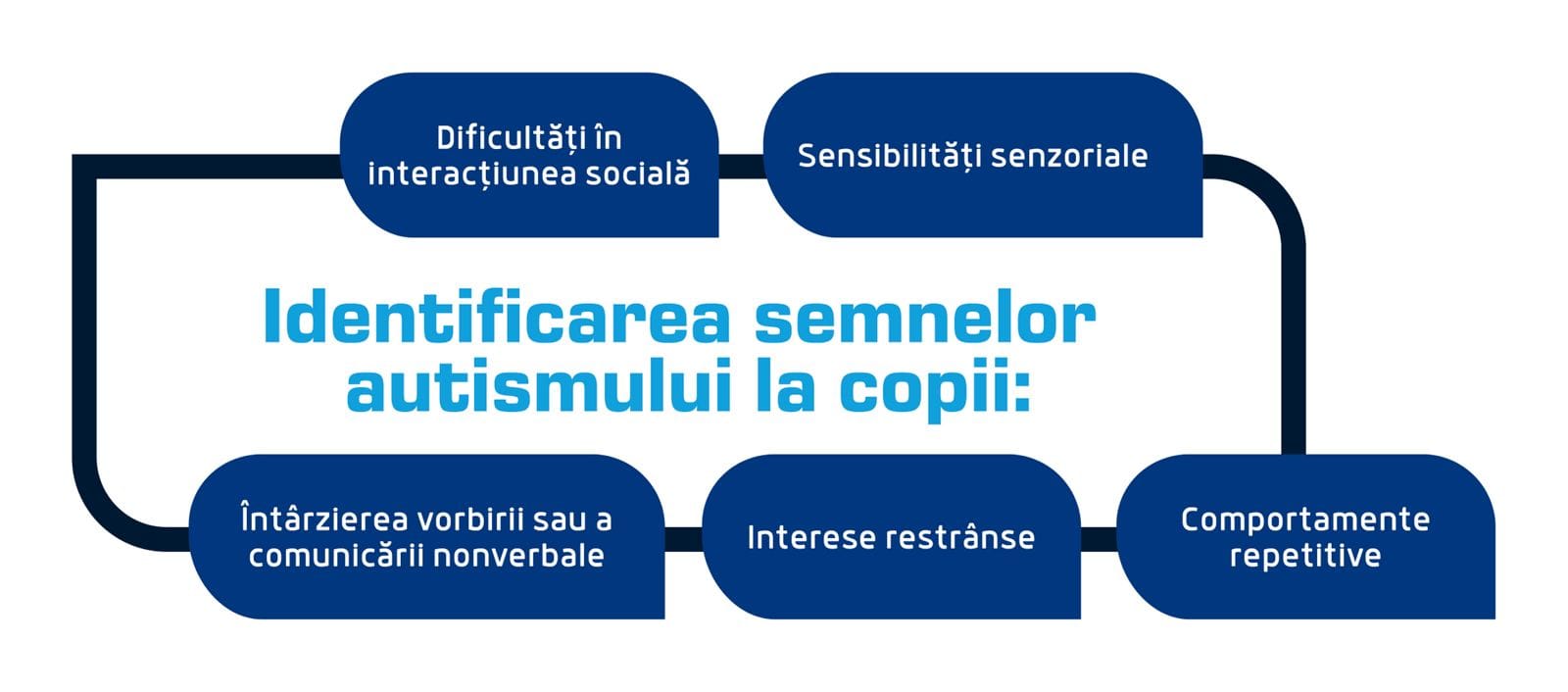 Cum recunoaștem autismul? 1 semne autism copii