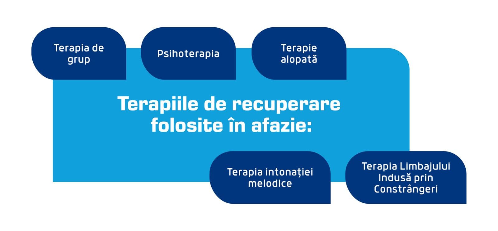 terapii de recuperare afazie
