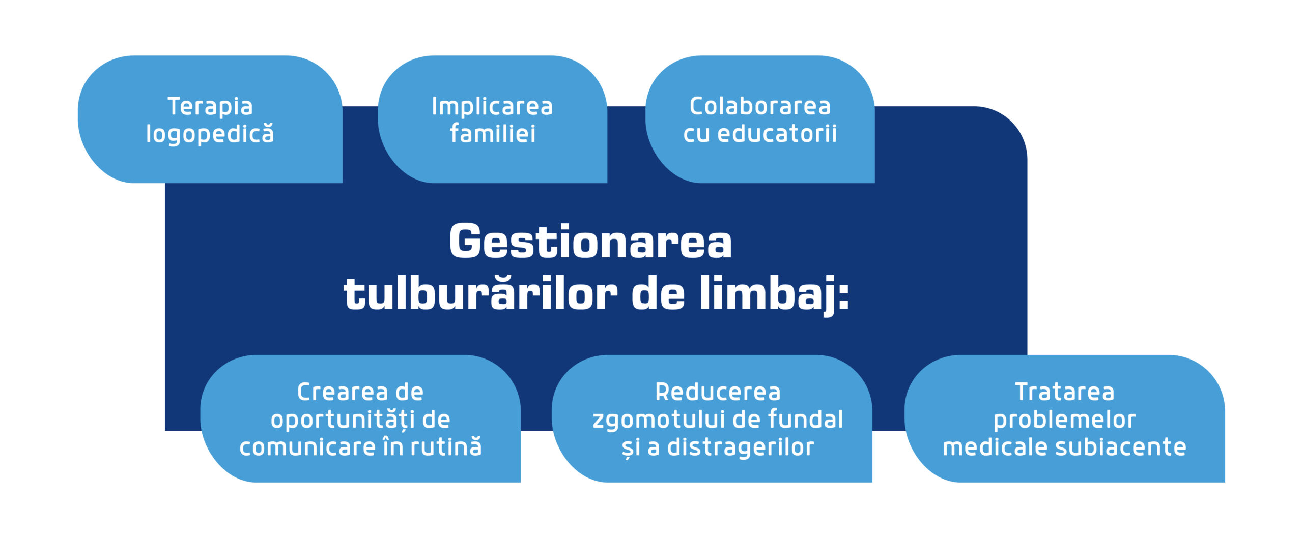 gestionarea tulburarilor de limbaj scaled
