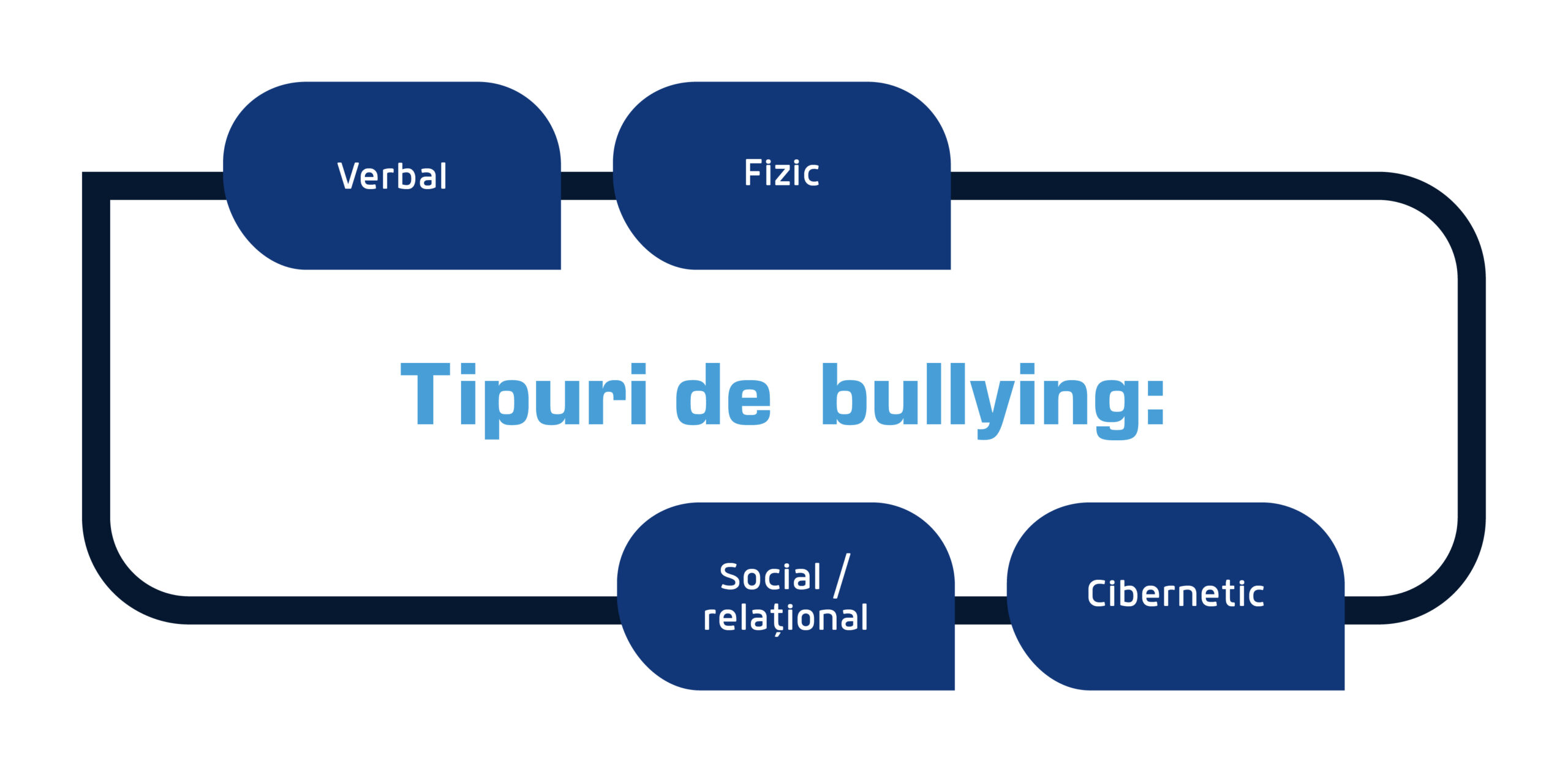 Cum apare și care sunt efectele bullying-ului? 1 tipuri de bullying scaled