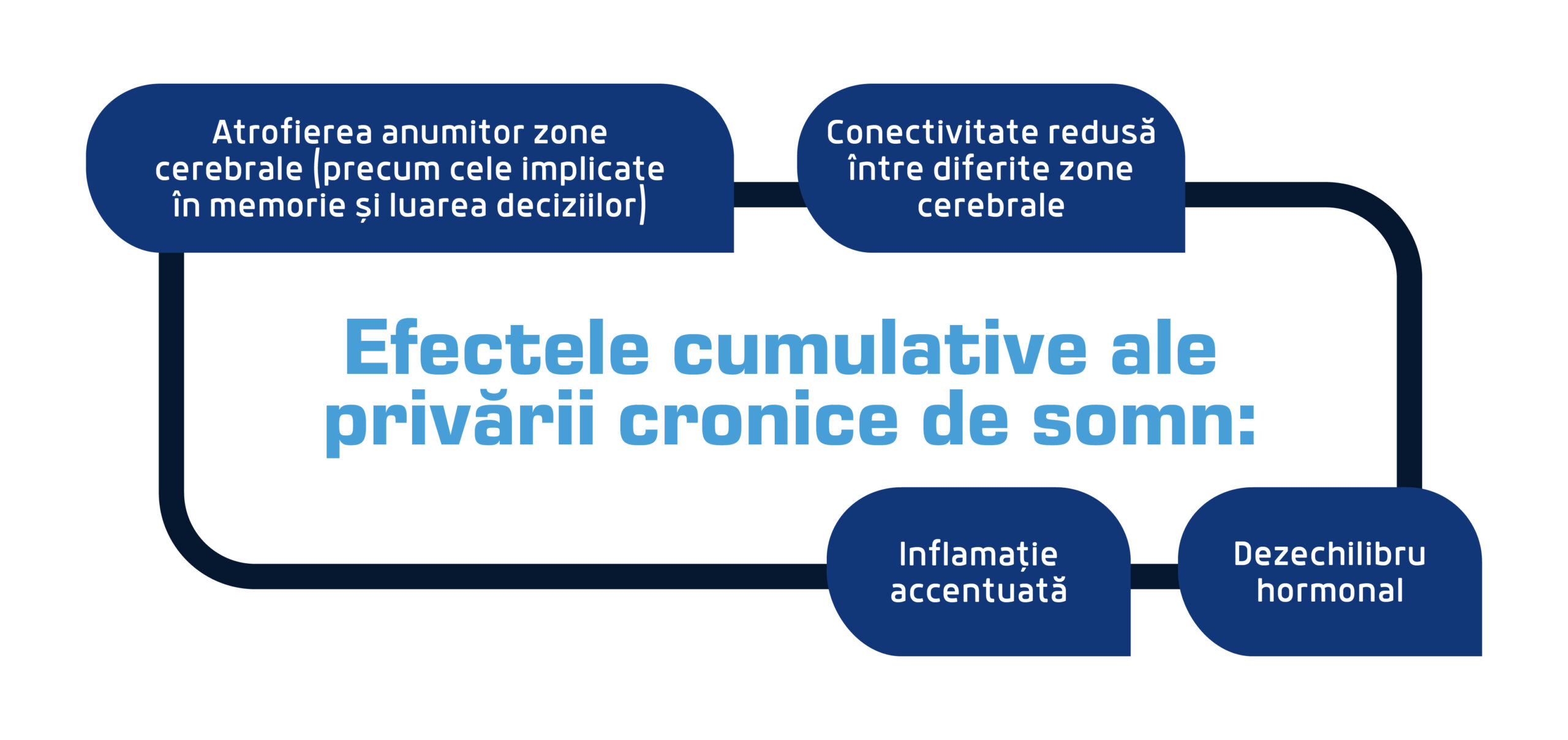 Cum afectează somnul sănătatea creierului? 4 efectele cumulative ale privarii de somn scaled