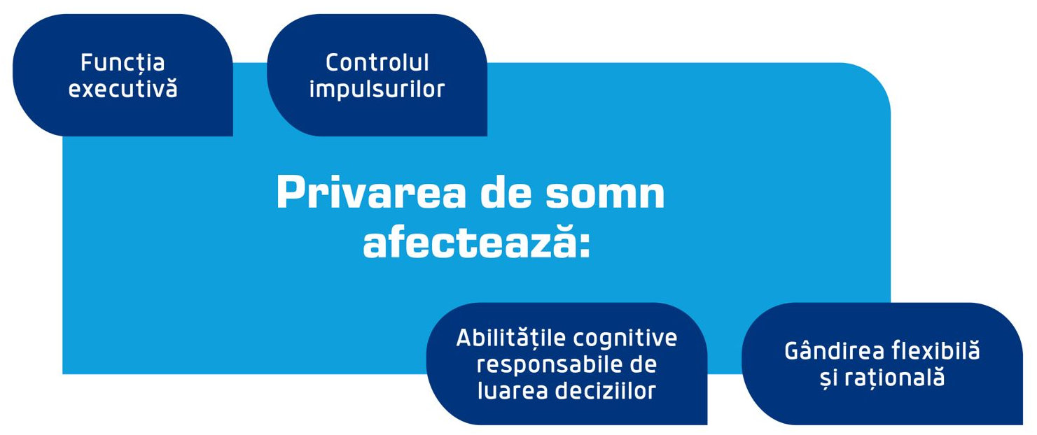 privarea de somn afecteaza